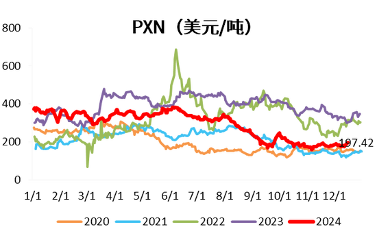 PX-PTA：基本面向下VS成本向上-第8张图片-十堰马讯电脑