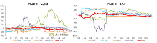 PX-PTA：基本面向下VS成本向上-第14张图片-十堰马讯电脑