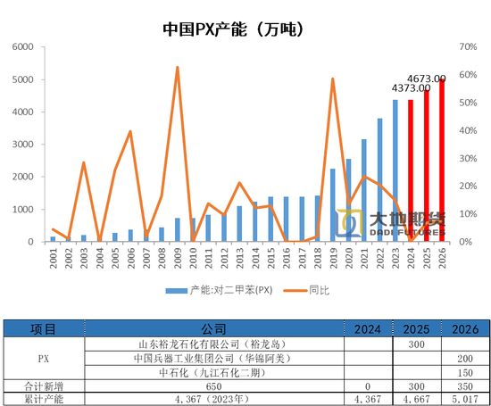 PX-PTA：基本面向下VS成本向上-第18张图片-十堰马讯电脑