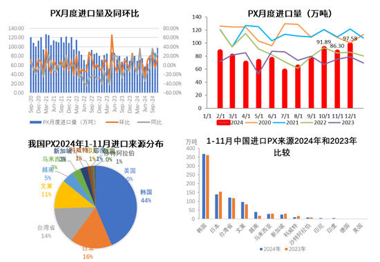 PX-PTA：基本面向下VS成本向上-第19张图片-十堰马讯电脑