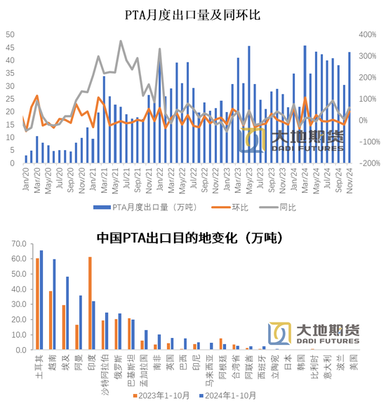 PX-PTA：基本面向下VS成本向上-第25张图片-十堰马讯电脑