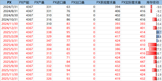 PX-PTA：基本面向下VS成本向上-第44张图片-十堰马讯电脑