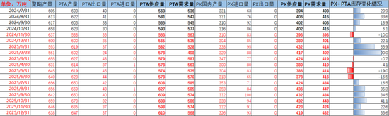 PX-PTA：基本面向下VS成本向上-第46张图片-十堰马讯电脑