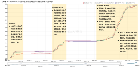 【氧化铝年报】脱轨后的定价-第3张图片-十堰马讯电脑