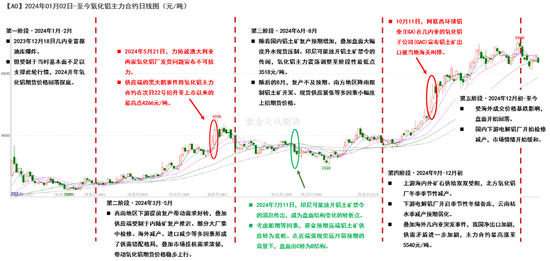 【氧化铝年报】脱轨后的定价-第4张图片-十堰马讯电脑