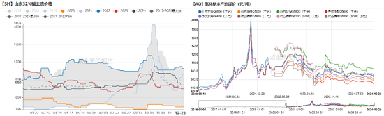 【氧化铝年报】脱轨后的定价-第8张图片-十堰马讯电脑