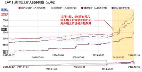 【氧化铝年报】脱轨后的定价-第20张图片-十堰马讯电脑