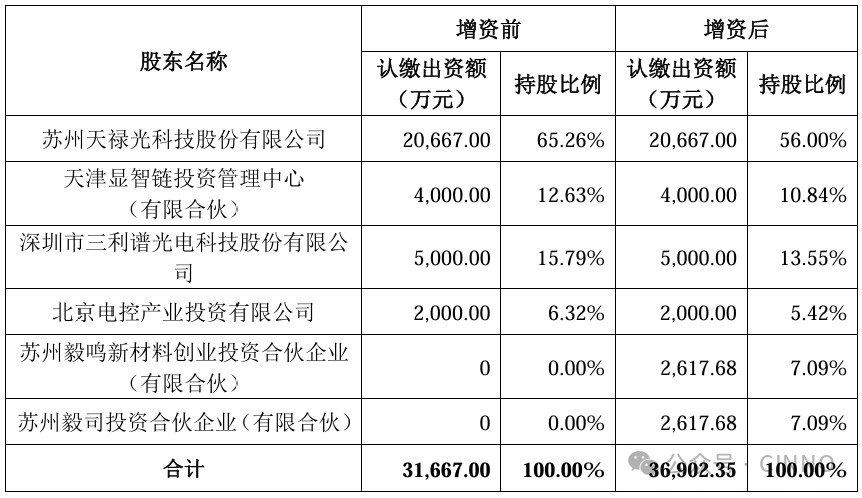 天禄科技：拟增资5235万扩股引入新材料创投机构，多方加持加快TAC膜国产-第4张图片-十堰马讯电脑