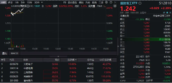 低空经济逆市爆发，国防军工ETF（512810）跳空高开，大涨超2%！火炬电子涨停，中航电测飙升逾9%-第1张图片-十堰马讯电脑