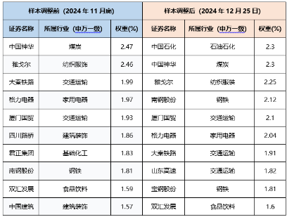 800红利低波指数年末调仓浅析-第2张图片-十堰马讯电脑