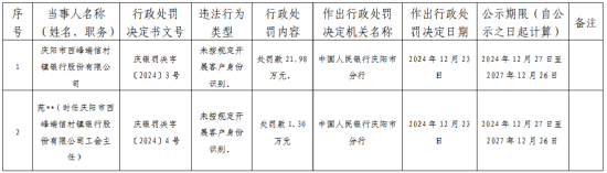 庆阳市西峰瑞信村镇银行因未按规定开展客户身份识别被罚21.98万元-第1张图片-十堰马讯电脑