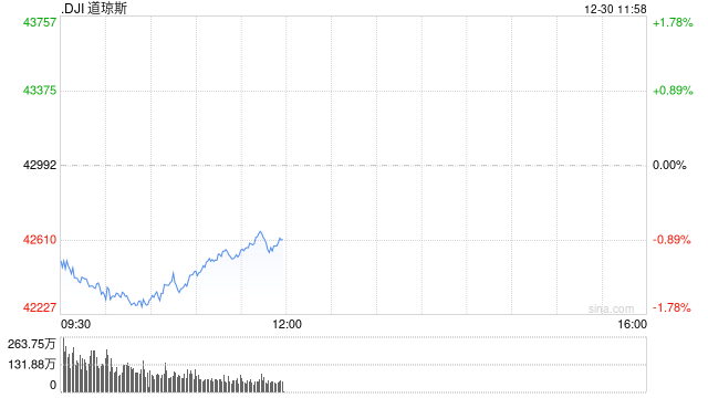 早盘：美股跌幅扩大 道指下跌650点-第1张图片-十堰马讯电脑