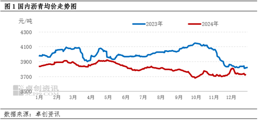 卓创资讯：沥青供应低位支撑稳固 12月现货均价出现上涨-第3张图片-十堰马讯电脑