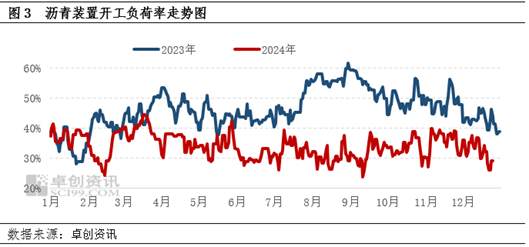 卓创资讯：沥青供应低位支撑稳固 12月现货均价出现上涨-第5张图片-十堰马讯电脑