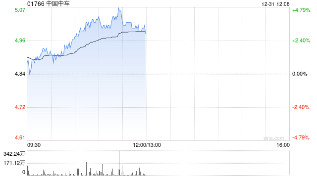 中国中车早盘涨超3% 近期签订若干项目涉资逾690亿元-第1张图片-十堰马讯电脑