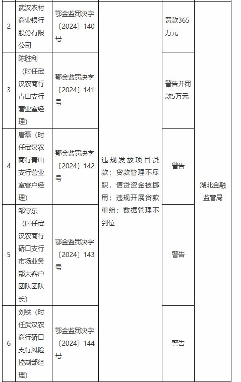 武汉农村商业银行被罚365万元：因违规发放项目贷款等违法违规行为-第1张图片-十堰马讯电脑