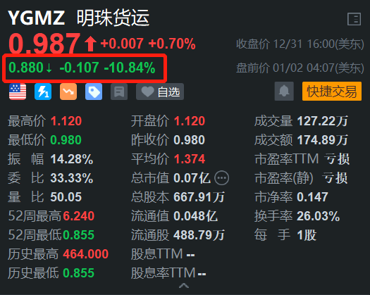 明珠货运盘前跌近11 2024年上半年营收同比降59.2% 净亏损扩大-第1张图片-十堰马讯电脑