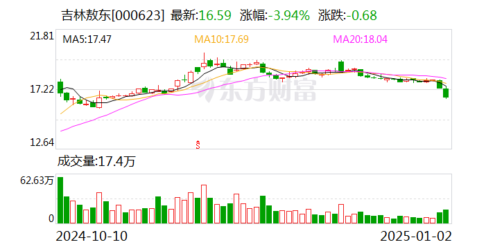 吉林敖东：控股子公司获得化学原料药上市申请批准-第1张图片-十堰马讯电脑