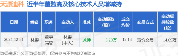 天源迪科：12月31日高管林容减持股份合计3.2万股-第1张图片-十堰马讯电脑