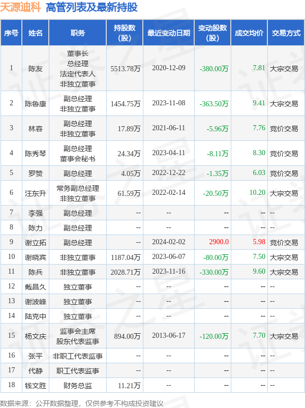 天源迪科：12月31日高管林容减持股份合计3.2万股-第2张图片-十堰马讯电脑