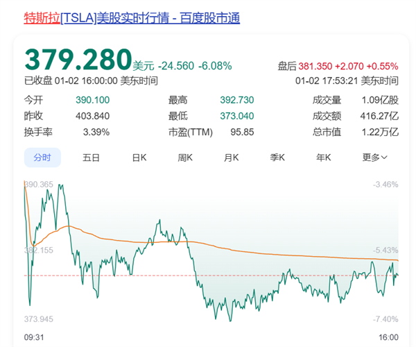 销量10年来首次下滑！特斯拉股价大跌 市值一夜蒸发超5700亿元-第1张图片-十堰马讯电脑