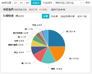 逆市涨超2%！有色龙头ETF（159876）霸居全市场ETF涨幅榜前十！铜、铝、黄金携手狂飙，紫金矿业涨逾4%-第2张图片-十堰马讯电脑