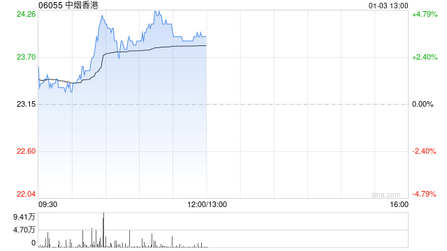 中烟香港盘中涨近5% 近日获天风证券维持“买入”评级-第1张图片-十堰马讯电脑