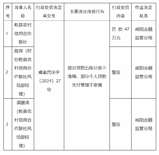 乾县农村信用合作联社被罚47万元：因部分贷款五级分类不准确 部分个人贷款支付管理不审慎-第1张图片-十堰马讯电脑