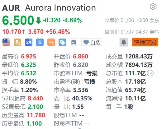 Aurora Innovation盘前涨超56%-第1张图片-十堰马讯电脑