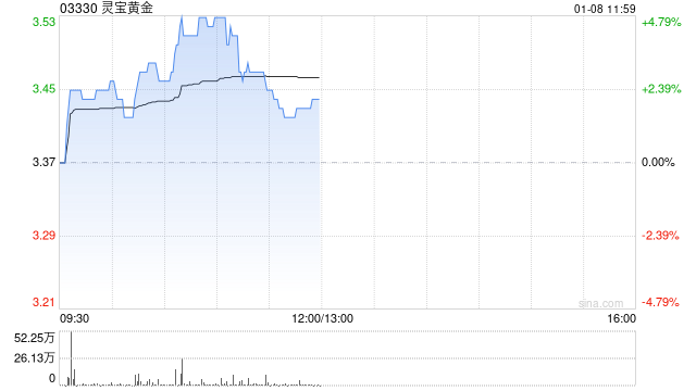 灵宝黄金早盘涨逾5% 机构看好今年金价表现-第1张图片-十堰马讯电脑